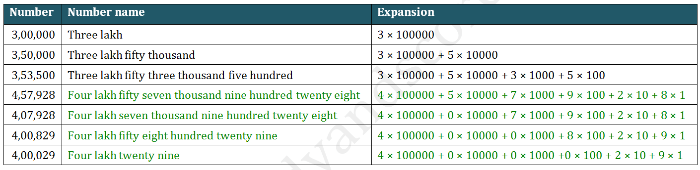 NCERT class 6 chapter 1 solutions, Number, number name, expansion, knowing your numbers